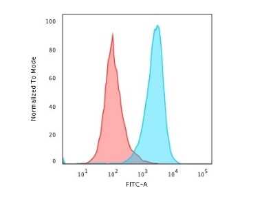 Flow Cytometry: B220/CD45R Antibody (PTPRC/1783R) - Azide and BSA Free [NBP2-54578]