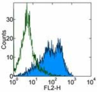 Flow Cytometry: B7-1/CD80 Antibody (16-10A1) - BSA Free [NBP1-43385]