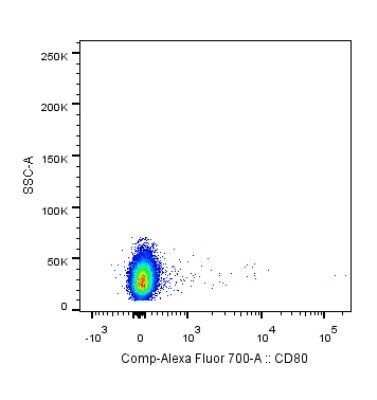 Flow Cytometry: B7-1/CD80 Antibody (62N3G8) - Azide and BSA Free [NBP2-80588]