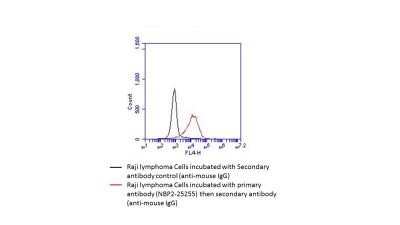 Flow Cytometry: B7-1/CD80 Antibody (62N3G8) - Azide and BSA Free [NBP2-80588]