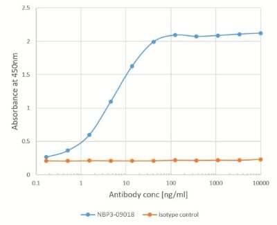 ELISA: B7-H2/ICOSLG Antibody (HK5.3) - Chimeric - Azide and BSA Free [NBP3-09018]