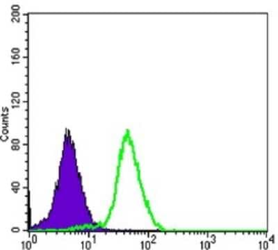 Flow Cytometry: B7-H3/CD276 Antibody (6A1) - BSA Free [NBP2-37657]