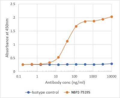 ELISA: B7-H3/CD276 Antibody (MJ18) - Chimeric - Azide and BSA Free [NBP2-75195]