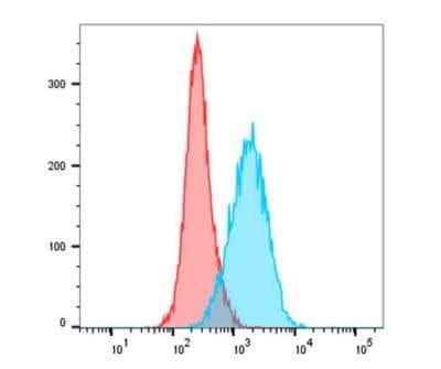 Flow Cytometry: B7-H6 Antibody (17B1.3) - Azide and BSA Free [NBP3-09049]