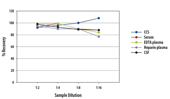 Human BAFF/BLyS Simple Plex Assay Linearity
