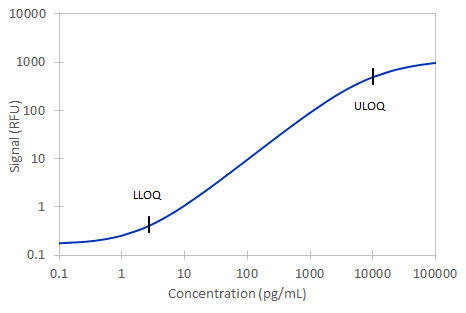 Simple Plex Human BCMA Assay Standard Curve