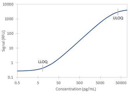 Simple Plex Human BDNF Assay Standard Curve