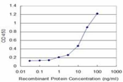ELISA: BMP-5 Antibody (1G6) [H00000653-M82]