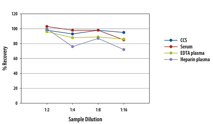 Simple Plex Human BMP-9 Assay Linearity