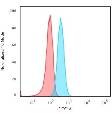 Flow Cytometry: BOB1 Antibody (BOB1/2421) [NBP2-79750]