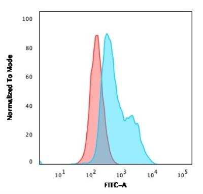 Flow Cytometry: BOB1 Antibody (BOB1/2424) - Azide and BSA Free [NBP2-75753]