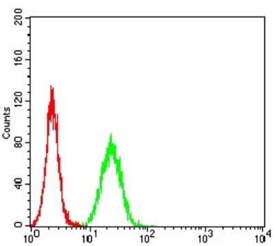Flow Cytometry: BRD2 Antibody (7C1B10) - BSA Free [NBP2-61716]