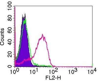 Flow (Cell Surface): BST2 Antibody (4F6) - Azide and BSA Free [NBP2-80604]