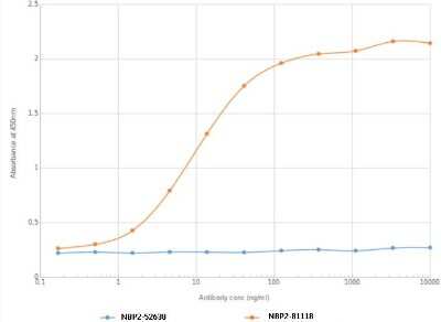 ELISA: BTLA/CD272 Antibody (HMBT-6B2) - Chimeric - Azide and BSA Free [NBP2-81118]