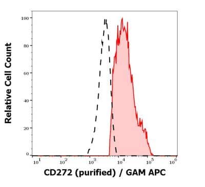 Flow Cytometry: BTLA/CD272 Antibody (MIH26) - BSA Free [NBP3-14617]