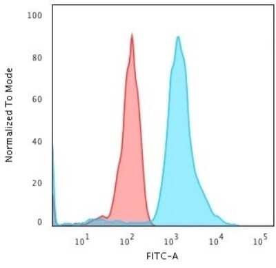 Flow Cytometry: Bax Antibody (BAX/962) [NBP2-44420]