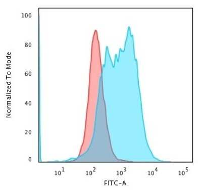 Flow Cytometry: Bcl-10 Antibody (BL10/2988R) - Azide and BSA Free [NBP3-08803]