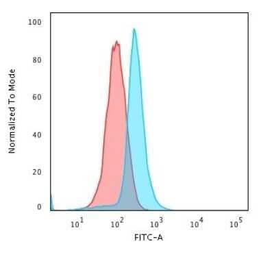 Flow Cytometry: Bcl-10 Antibody (BL10/411) [NBP2-29422]