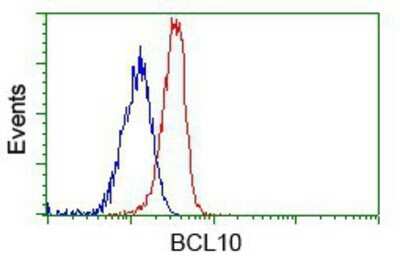 Flow Cytometry: Bcl-10 Antibody (OTI4A8) - Azide and BSA Free [NBP2-71398]