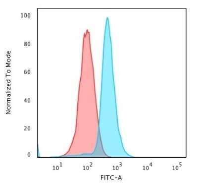 Flow Cytometry: Bcl-10 Antibody (rBL10/411) [NBP3-07469]