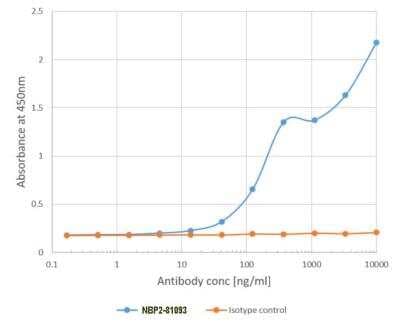 ELISA: Birch pollen Bet V1 Antibody (BV16) - Chimeric - Azide and BSA Free [NBP2-81093]