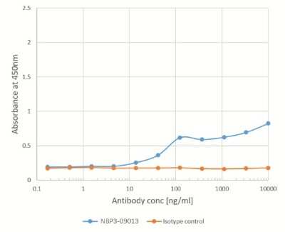 ELISA: Birch pollen Bet V1 Antibody (M0418) - Chimeric - Azide and BSA Free [NBP3-09013]