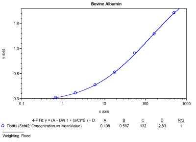 ELISA: Bovine Albumin ELISA Kit (Colorimetric) [NBP3-12180]