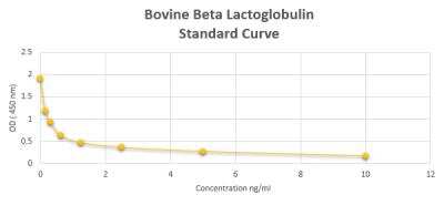 ELISA: Bovine Beta Lactoglobulin ELISA Kit (Colorimetric) [NBP2-59955]