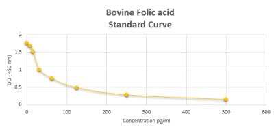 ELISA: Bovine Folic acid ELISA Kit (Colorimetric) [NBP2-59998]