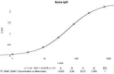 ELISA: Bovine IgG1 ELISA Kit (Colorimetric) [NBP3-12513]