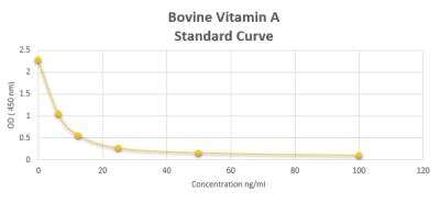 ELISA: Bovine Vitamin A ELISA Kit (Colorimetric) [NBP2-60188]