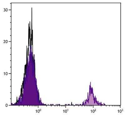 Flow Cytometry: Bu-1b Antibody (5-11G2) - Azide and BSA Free [NBP1-28323]