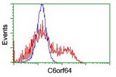 Flow Cytometry: SAYSD1 Antibody (OTI2H3) [NBP2-02000]
