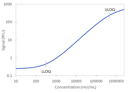 Simple Plex Human CA125 Assay Standard Curve
