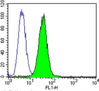 Flow Cytometry: CACNA2D1 Antibody (20A) [NB120-2864]