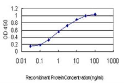 ELISA: CAPZB Antibody (4H8) [H00000832-M03]