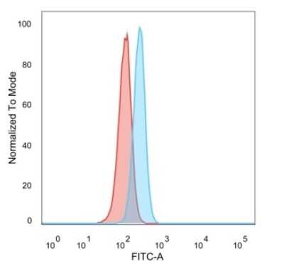 Flow Cytometry: CBFB Antibody (PCRP-CBFB-1E6) [NBP3-13808]