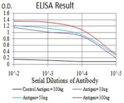 ELISA: CBX7 Antibody (3H9C4) - BSA Free [NBP2-61723]