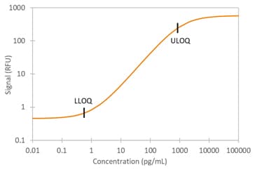 Human TARC Simple Plex Assay Standard Curve