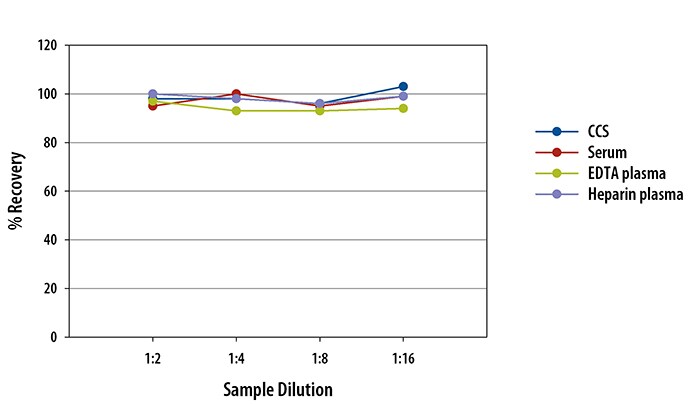 Human MIP-3 alpha  Simple Plex Assay Linearity