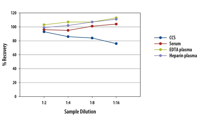 Human MDC Ella Assay Standard Curve