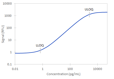 Simple Plex Human MIP-1 alpha  Assay Standard Curve