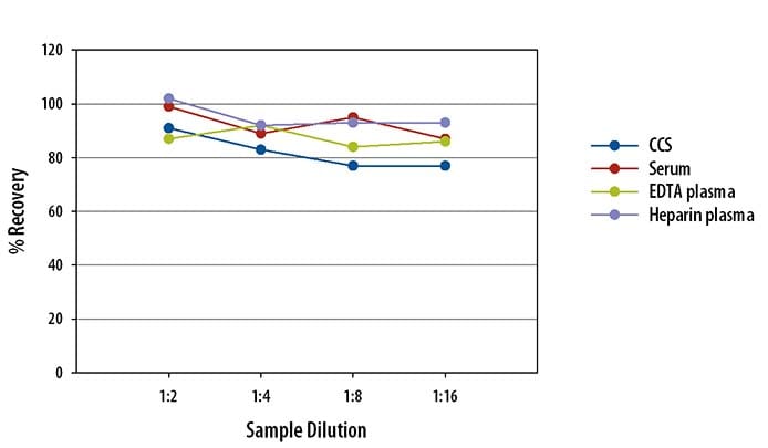 Simple Plex Human MIP-1 alpha  Assay Linearity