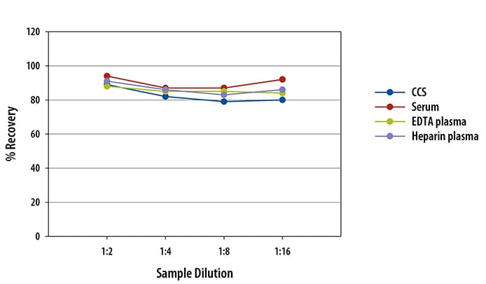 Human MIP-1 beta  Simple Plex Assay Linearity