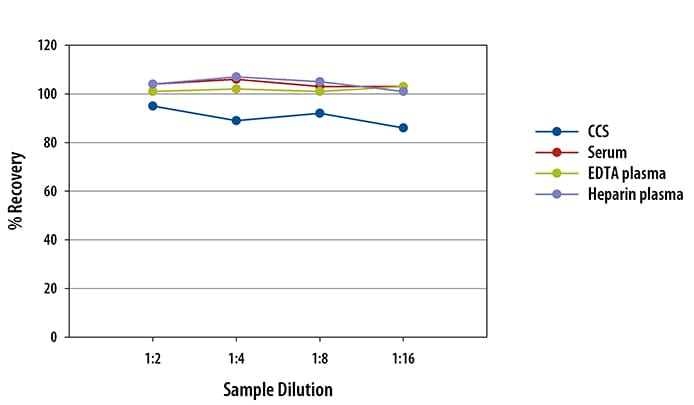 Human CCL7/MCP-3 Ella Assay Linearity