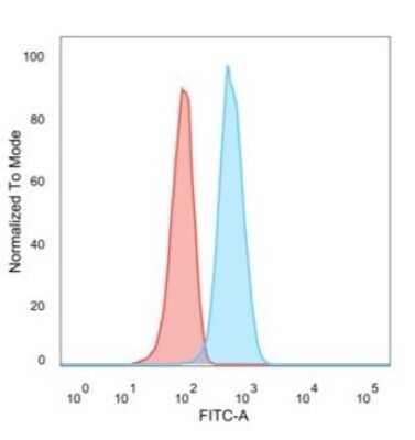 Flow Cytometry: CCR5 Antibody (12D1) - Azide and BSA Free [NBP2-47759]