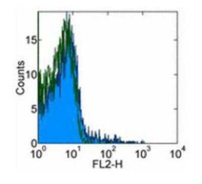Flow Cytometry: CCR5 Antibody (T21/8) - BSA Free [NBP1-43335]