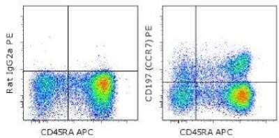 Flow Cytometry: CCR7 Antibody (3D12) - BSA Free [NBP1-43332]