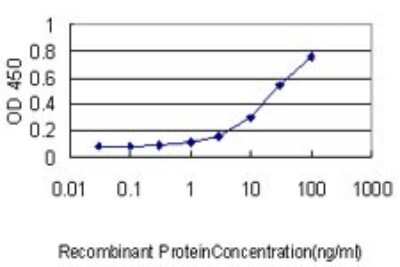ELISA: CCT5 Antibody (4E5-4B1) [H00022948-M01]