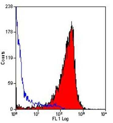 Flow Cytometry: CD11b Antibody (M1/70.15) - BSA Free [NB600-1327]